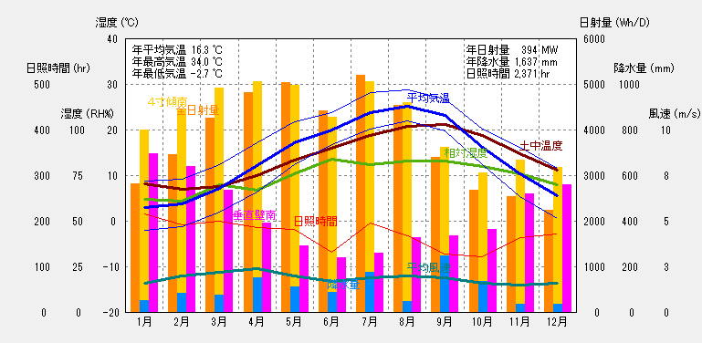 水戸の気象概要