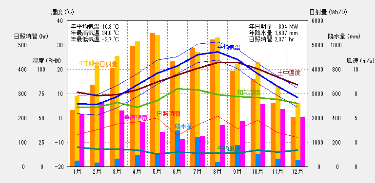 今治の気象概要