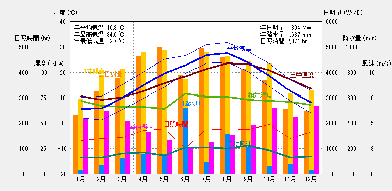 久留米の気象概要