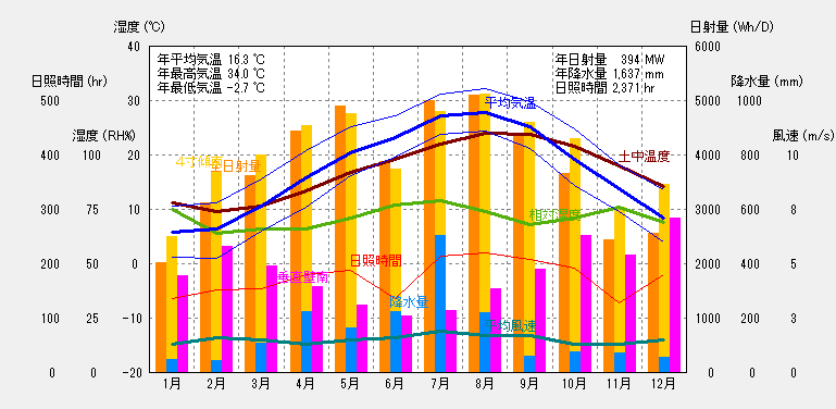 熊本の気象概要