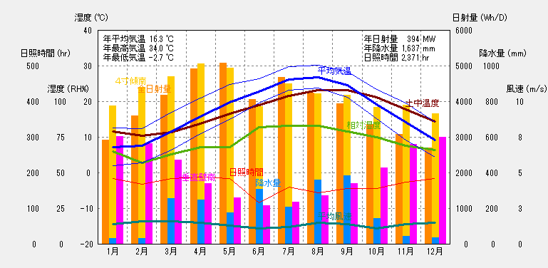 日向の気象概要