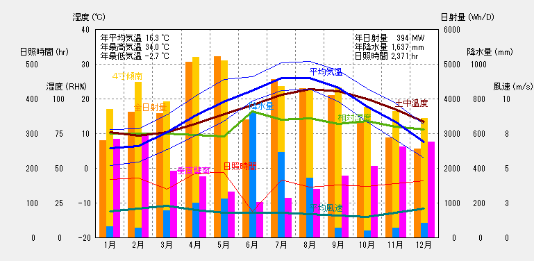 小林の気象概要