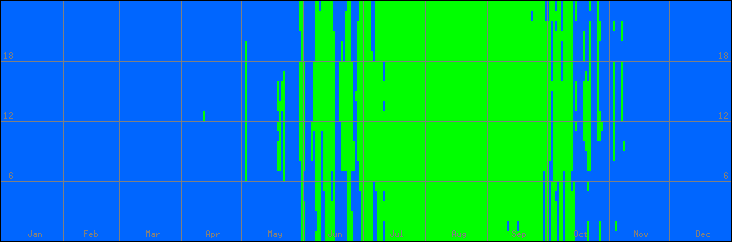 12℃-33℃の範囲・外気温