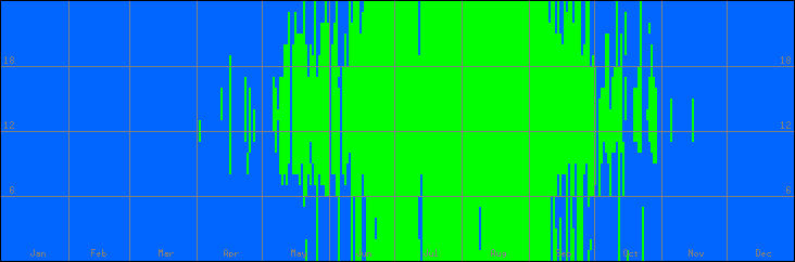 12℃-33℃の範囲・外気温