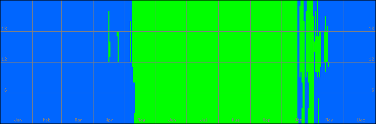 12℃-33℃の範囲・びおソーラーなしの室温