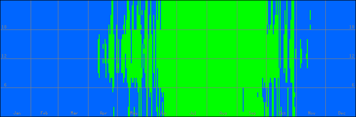 12℃-33℃の範囲・外気温
