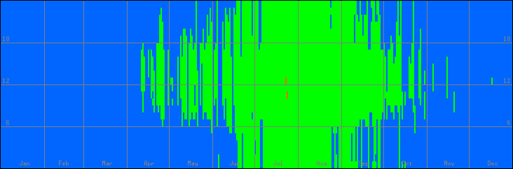 12℃-33℃の範囲・外気温