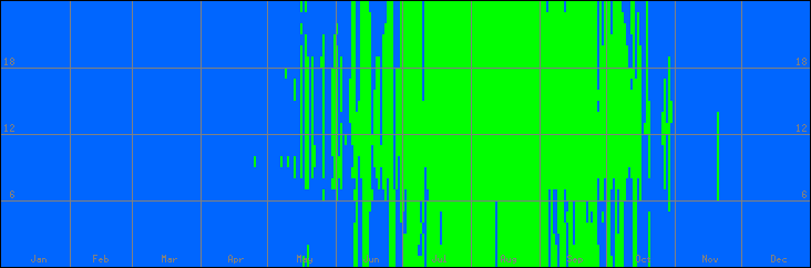12℃-33℃の範囲・外気温