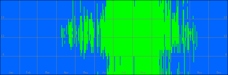 12℃-33℃の範囲・外気温