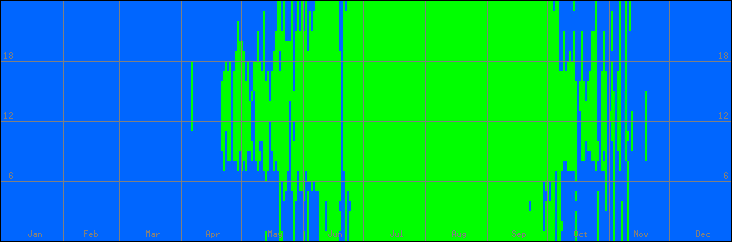 12℃-33℃の範囲・外気温