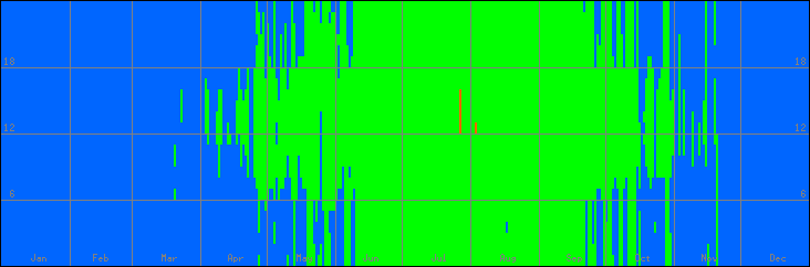 12℃-33℃の範囲・外気温