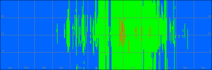 15℃-30℃の範囲・外気温