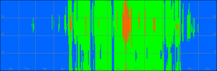 18℃-27℃の範囲・びおソーラーありの室温