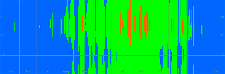 18℃-27℃の範囲・びおソーラーありの室温