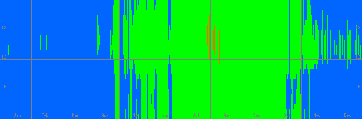 15℃-30℃の範囲・びおソーラーなしの室温