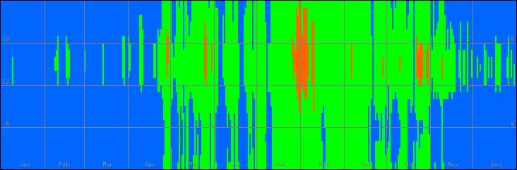 18℃-27℃の範囲・びおソーラーありの室温