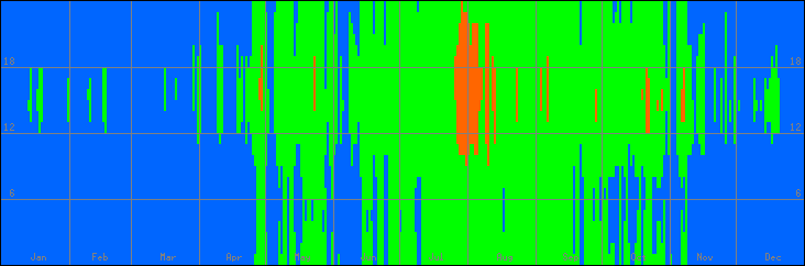 18℃-27℃の範囲・びおソーラーありの室温