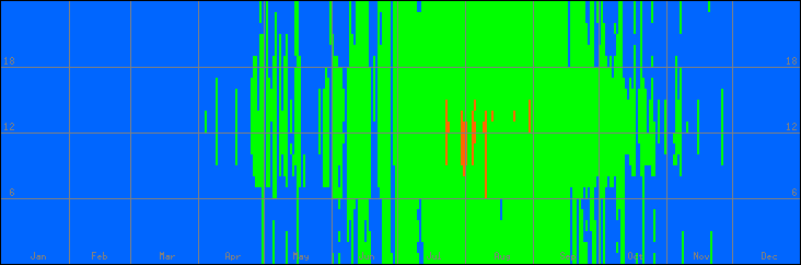 15℃-30℃の範囲・外気温