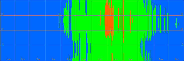 18℃-27℃の範囲・びおソーラーなしの室温