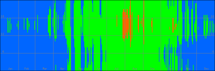 18℃-27℃の範囲・びおソーラーありの室温