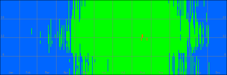 12℃-33℃の範囲・外気温