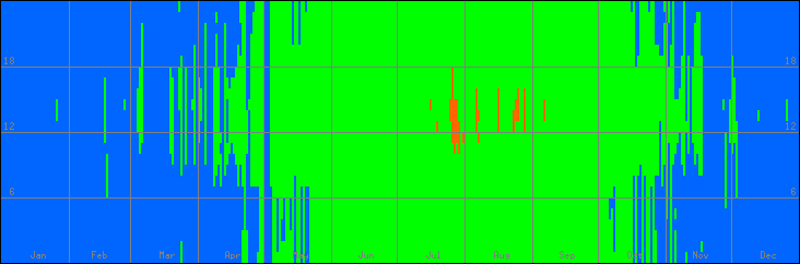 12℃-33℃の範囲・外気温