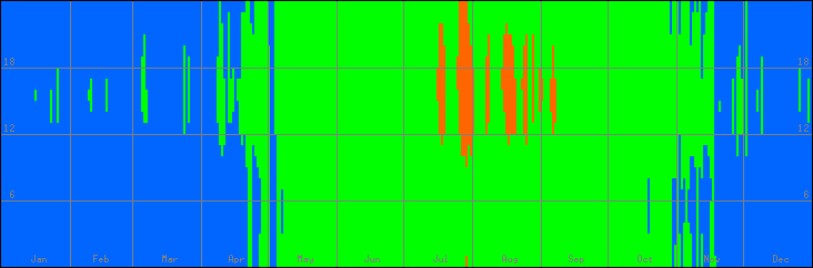 15℃-30℃の範囲・びおソーラーなしの室温