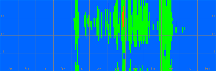 18℃-27℃の範囲・びおソーラーありの室温