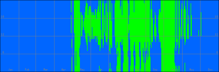 15℃-30℃の範囲・びおソーラーありの室温