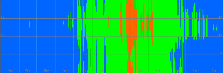 18℃-27℃の範囲・びおソーラーなしの室温