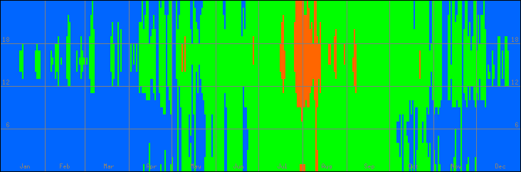 18℃-27℃の範囲・びおソーラーありの室温