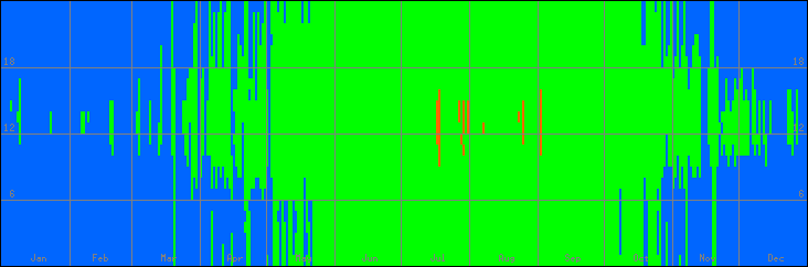 12℃-33℃の範囲・外気温