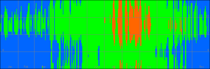 18℃-27℃の範囲・びおソーラーありの室温
