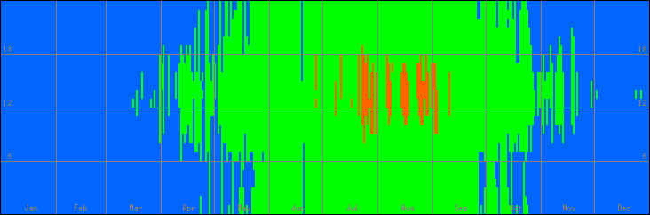 15℃-30℃の範囲・外気温