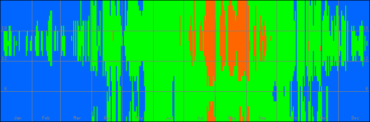 18℃-27℃の範囲・びおソーラーありの室温