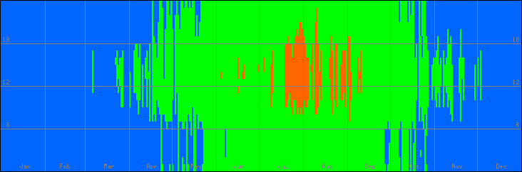 15℃-30℃の範囲・外気温