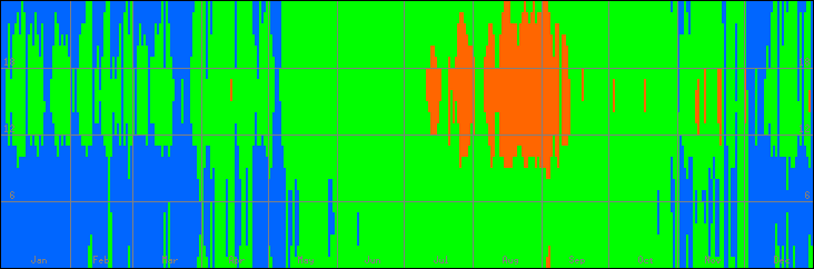 18℃-27℃の範囲・びおソーラーありの室温