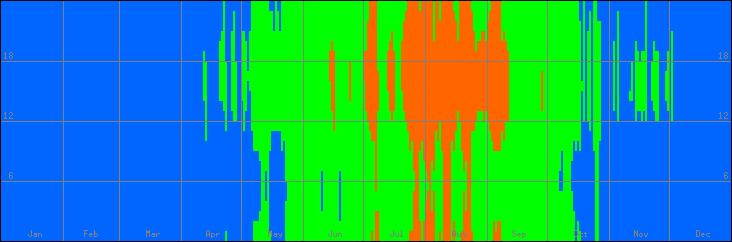 18℃-27℃の範囲・びおソーラーなしの室温
