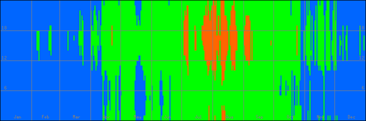 18℃-27℃の範囲・びおソーラーありの室温