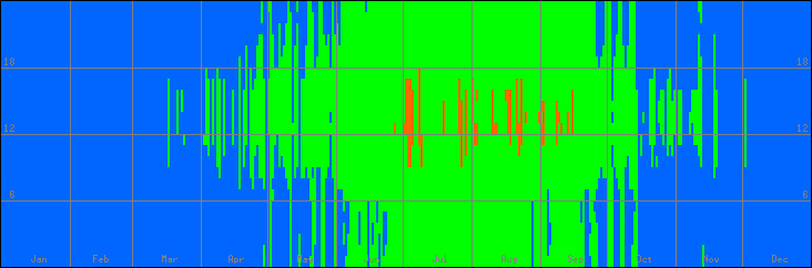 15℃-30℃の範囲・外気温