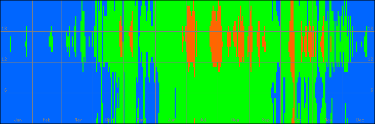 18℃-27℃の範囲・びおソーラーありの室温