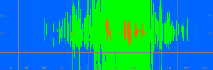 15℃-30℃の範囲・外気温