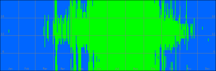 12℃-33℃の範囲・外気温