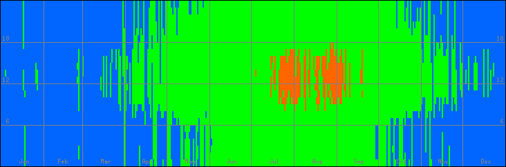 15℃-30℃の範囲・外気温