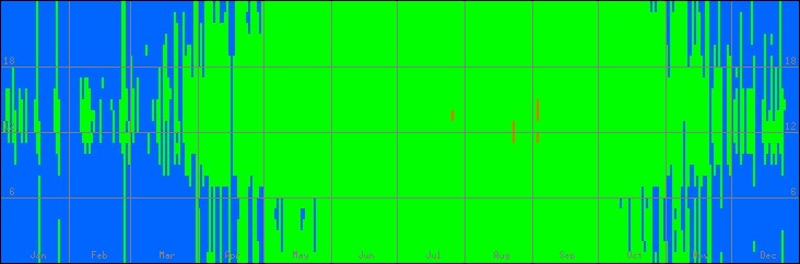 12℃-33℃の範囲・外気温