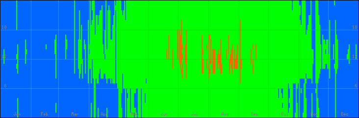 15℃-30℃の範囲・外気温
