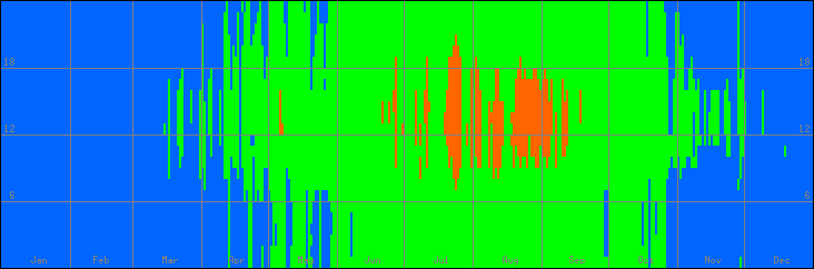 15℃-30℃の範囲・外気温