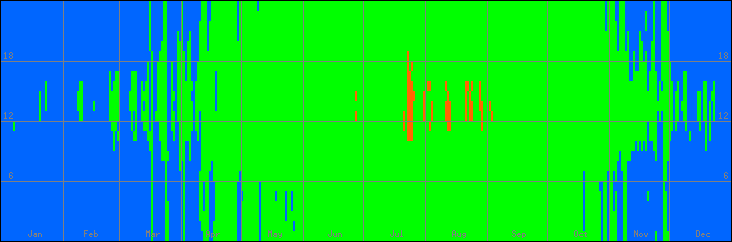 12℃-33℃の範囲・外気温