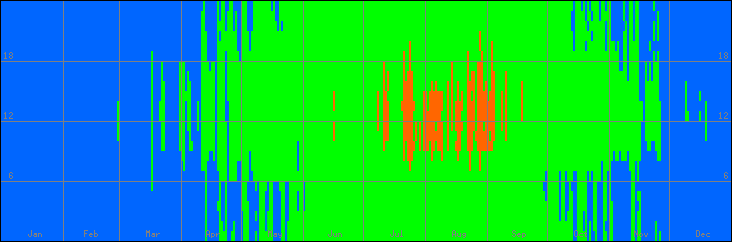 15℃-30℃の範囲・外気温
