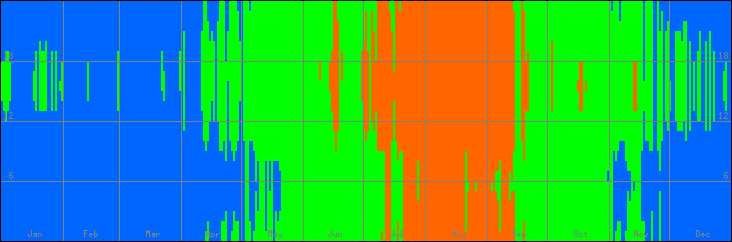 18℃-27℃の範囲・びおソーラーなしの室温